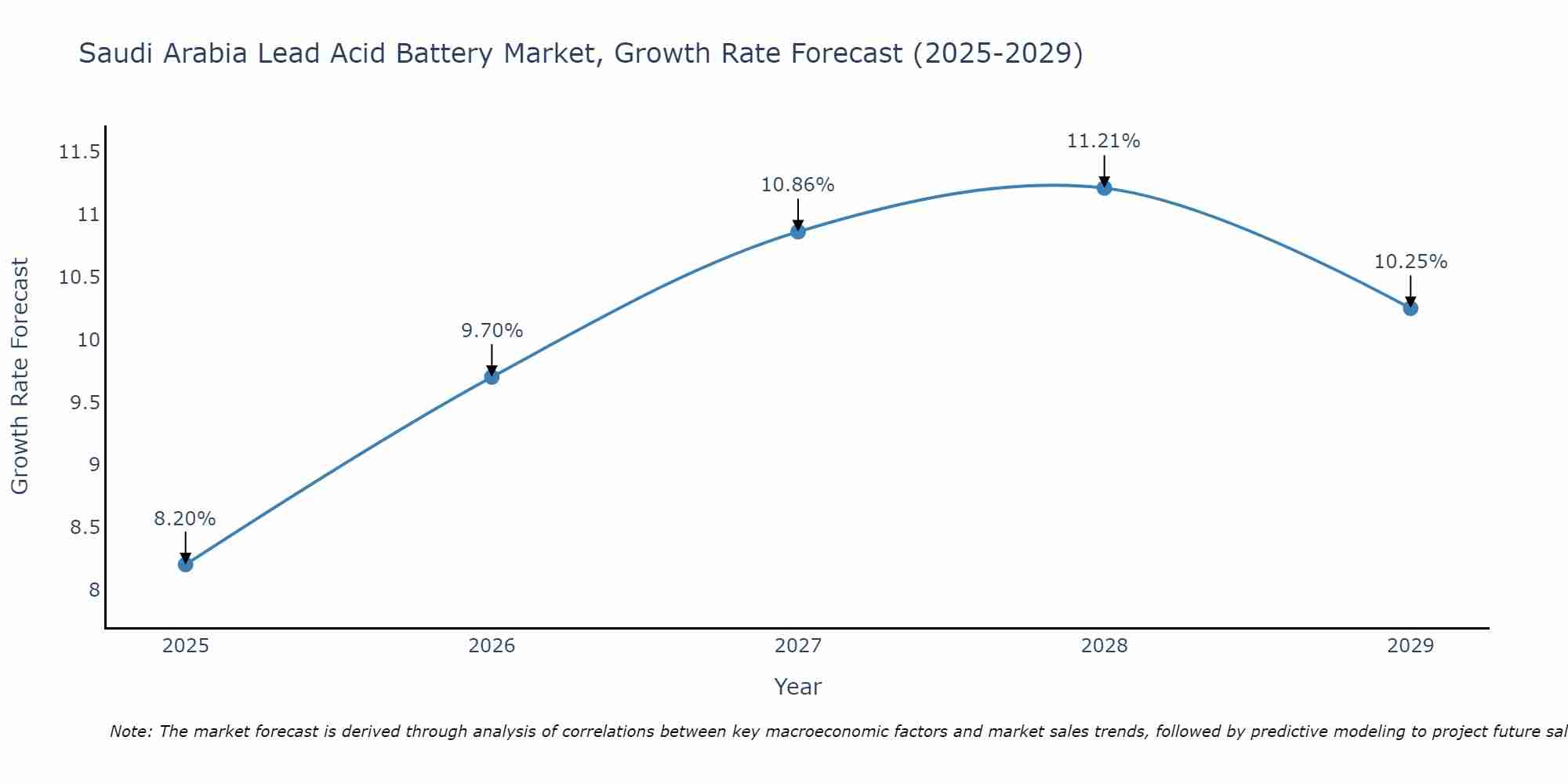 Saudi Arabia Lead Acid Battery Market Growth Rate
